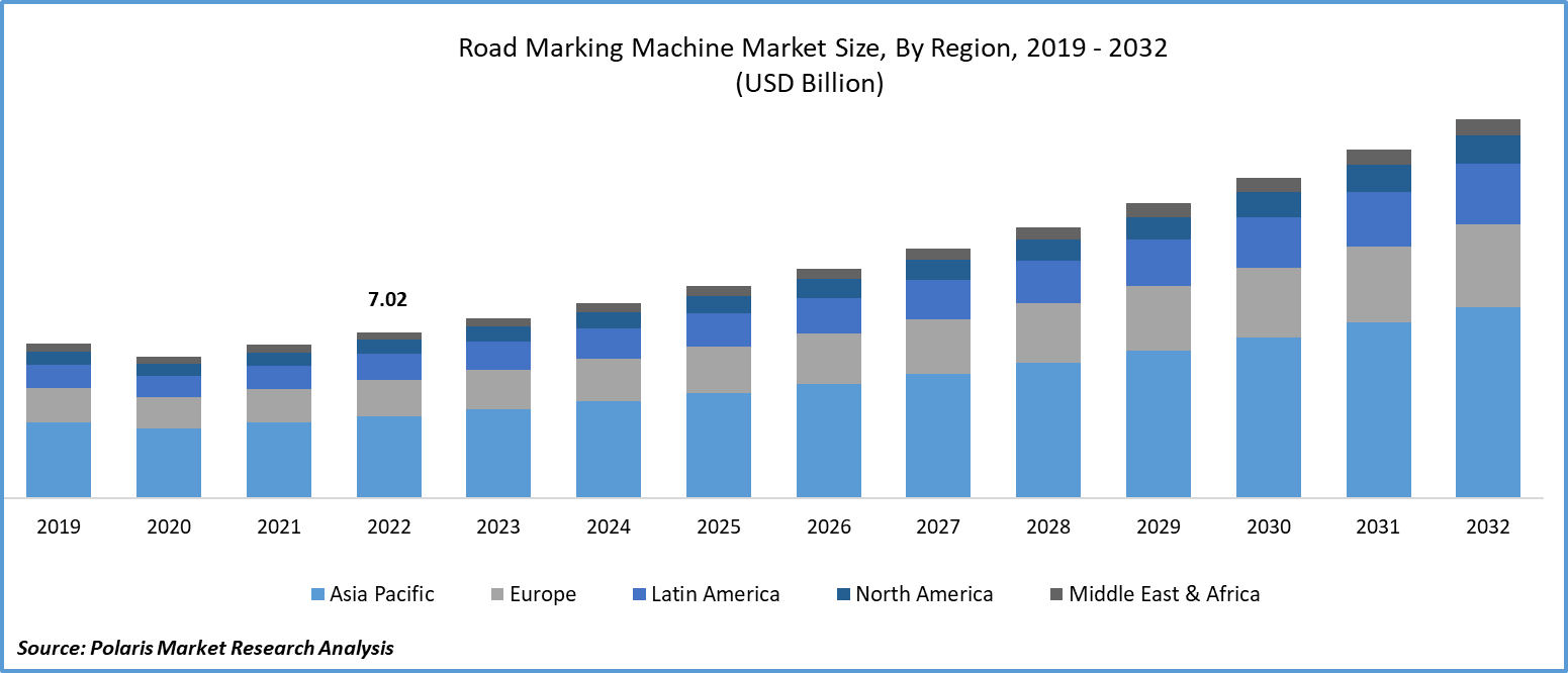 Road Marking Machine Market Size